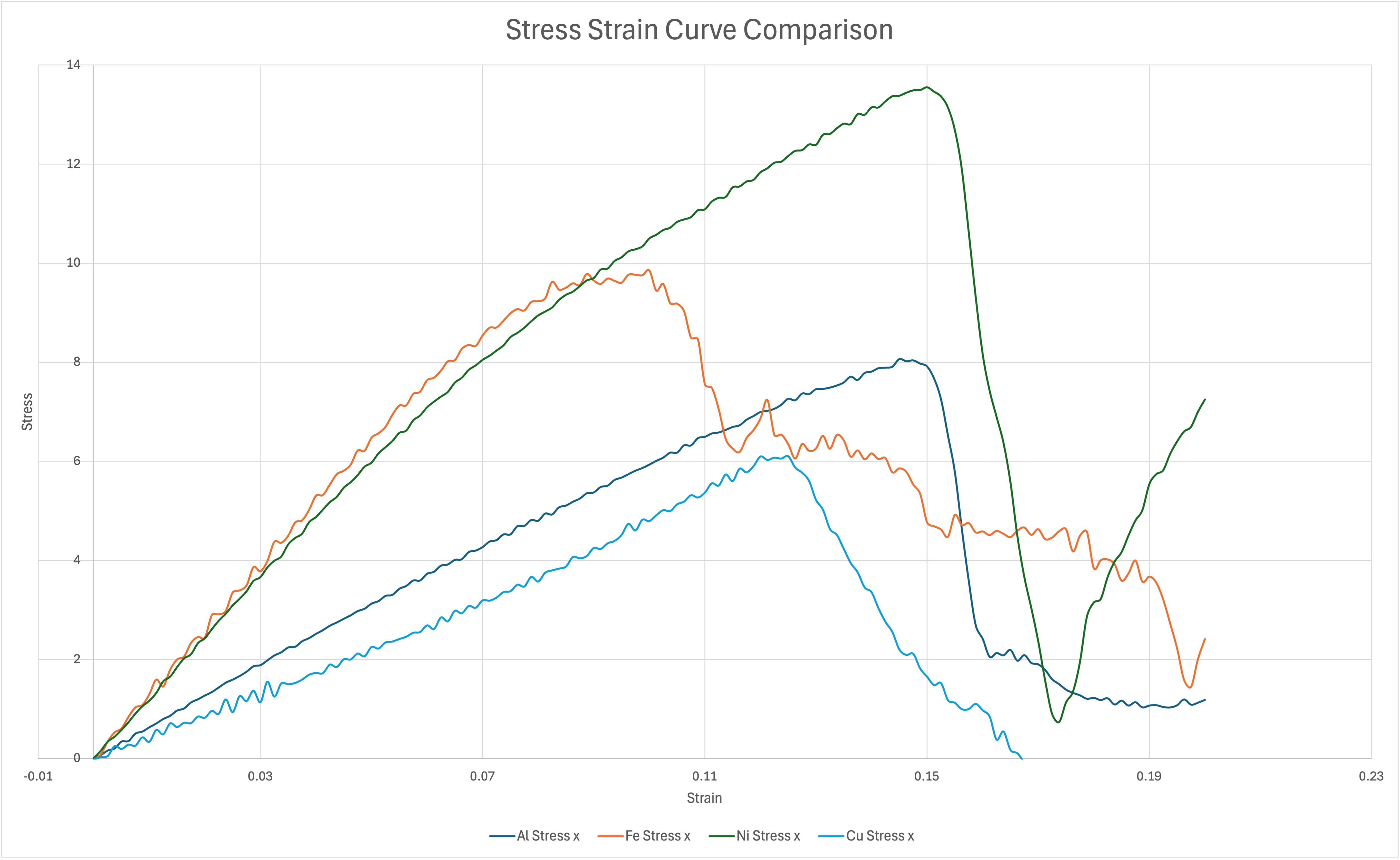 Stress-strain comparison for all metals